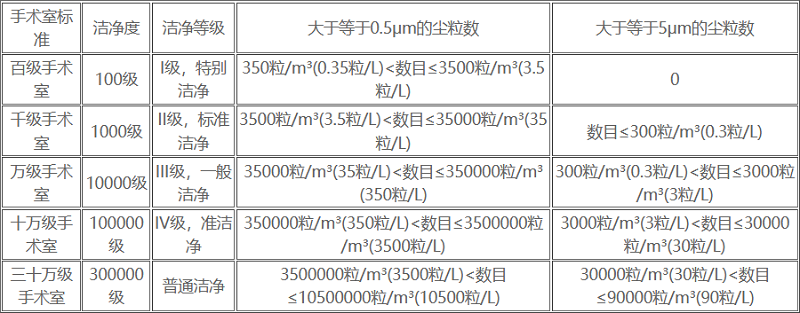 手術(shù)室凈化級(jí)別標(biāo)準(zhǔn)