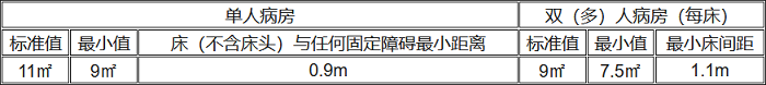 負(fù)壓隔離病房使用面積表