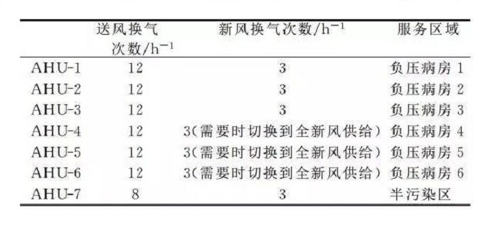 空氣處理機組換氣次數(shù)