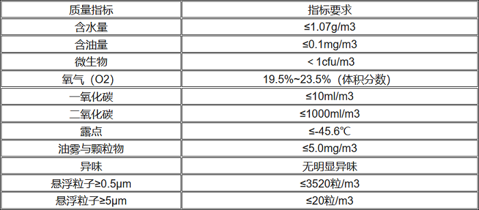 呼吸防護(hù)用壓縮空氣質(zhì)量指標(biāo)要求